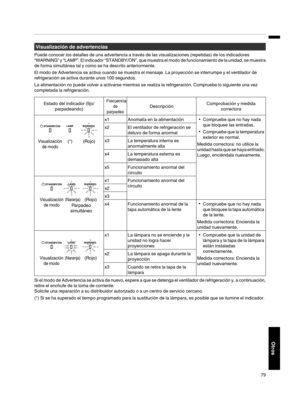 Page 247Visualización de advertencias
Puede conocer los detalles de una advertencia a través de las visualizaciones (repetidas) de los indicadores
“WARNING” y “LAMP”. El  indicador 
“STANDBY/ON”, que muestra el modo de funcionamiento de la unidad, se muestra
de forma simultánea tal y como se ha descrito anteriormente.
El modo de Advertencia se activa cuando se muestra el mensaje. La proyección se interrumpe y el ventilador de
refrigeración se activa durante unos 100 segundos.
La alimentación no puede volver a...