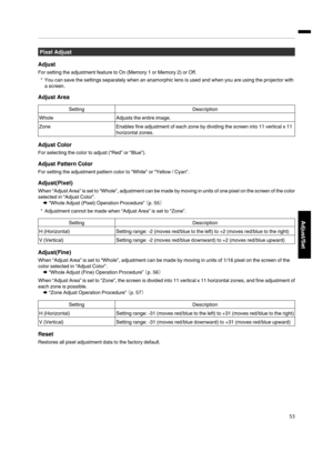 Page 53Pixel Adjust
Adjust
For setting the adjustment feature to On (Memory 1 or Memory 2) or Off. * You can save the settings separately when an anamorphic lens is used and when you are using the projector with a screen.
Adjust Area Setting
Description
Whole Adjusts the entire image.
Zone Enables fine adjustment of each zone by dividing the screen into 11 vertical x 11
horizontal zones.Adjust Color
For selecting the color to adjust (“Red” or “Blue”).
Adjust Pattern Color
For setting the adjustment pattern...