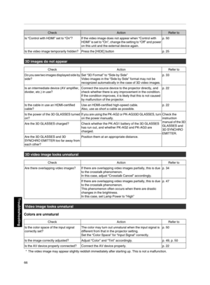 Page 66Check Action Refer to
Is “Control with HDMI” set to “On”? If the video image does not appear when “Control with HDMI” is set to “On”, 
change the setting to “Off” and power
on this unit and the external device again. p. 50
Is the video image temporarily hidden? Press the [HIDE] button p. 253D images do not appear
Check
ActionRefer to
Do you see two images displayed side by side? Set “3D Format” to “Side by Side”
Video images in the “Side by Side” format may not be
recognized automatically in the case of...