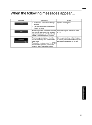 Page 69When the following messages appear...
Message
Description Action
. 0
No device is connected to the input
terminal
0 The input terminal is connected but
there is no signal Input the video signals.
. A video signal that cannot be used with
this unit has been input (The names of
input terminals such as “HDMI-1” and
“HDMI-2” will be displayed in yellow).
Input video signals that can be used.
(p. 77
)
. This message is displayed when the
accumulated lamp time has exceeded
2900 hours.
To 
clear  the 
message,...