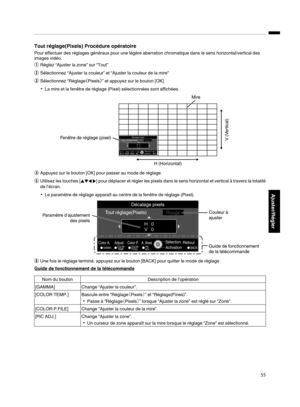 Page 139Tout réglage(Pixels) Procédure opératoire
Pour effectuer des réglages généraux pour une légère aberration chromatique dans le sens horizontal/vertical des
images vidéo.
A Réglez “Ajuster la zone” sur “Tout”
B Sélectionnez “Ajuster la couleur” et “Ajuster la couleur de la mire”
C Sélectionnez “Réglage （Pixels）” et appuyez sur le bouton [OK]
0 La mire et la fenêtre de réglage (Pixel) sélectionnées sont affichées.
. D
Appuyez sur le bouton [OK] pour passer au mode de réglage
E Utilisez les touches [ JKH I
]...