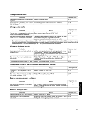 Page 151L’image vidéo est floue
Vérification
ActionReportez-vous à
La mise au point est-elle correctement
réglée ?Réglez la mise au point.
p. 27
L’appareil est-il placé trop près ou trop
loin de l’écran ? Installez l’appareil à la bonne distance de l’écran. p. 75L’image vidéo vacille
Vérification
ActionReportez-vous
à
Voyez-vous une superposition d’images vidéo, horizontalement étendues ? Dans ce cas, réglez “Format 3D” à “Auto”
p. 33
Est-ce que vous regardez des images
vidéo sous un éclairage fluorescent ? Ceci...