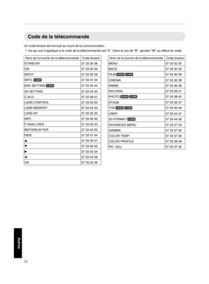Page 156Code de la télécommande
Un code binaire est envoyé au cours de la communication. 0 Ce qui suit s’applique si le code de la télécommande est “A”. Dans le cas de “B”, ajoutez “36” au début du code. Nom de la touche de la télécommande Code binaire
STAND BY 37 33 30 36
ON 37 33 30 35
INPUT 37 33 30 38
INFO. Q 37 33 37 34
ENV.SETTING  Q 37 33 35 45
3D SETTING 37 33 44 35
C.M.D. 37 33 38 41
LENS CONTROL 37 33 33 30
LENS MEMORY 37 33 44 34
LENS AP. 37 33 32 30
MPC 37 33 46 30
P.ANALYZER 37 33 35 43
BEFORE/AFTER...