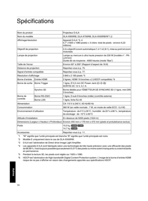 Page 158Spécifications
Nom du produit
Projecteur D-ILA
Nom du modèle DLA-X900RB, DLA-X700RB, DLA-X500RB/W*1,2
Affichage/résolution Appareil D-ILA *3, 4
0,7" (1920 x 1080 pixels) × 3 (nbre. total de pixels : environ 6,22
millions)
Objectif de projection 2,0 x objectif à zoom automatique (1,4:1 à 2,8:1), mise au point et zoom
motorisés
Lampe de projection Lampe au mercure à ultra haute pression de 230 W [modèle n° : PK-
L2312U]
Durée de vie moyenne : 4000 heures (mode “Bas”)
Taille de l’écran Environ 60" à...