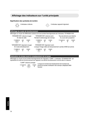 Page 162Affichage des indicateurs sur l’unité principale
Signification des symboles de lumière
.Affichage du mode de fonctionnement
Affichages au moyen de différentes couleurs et d’une lumière fixe/clignotante de l’indicateur “STANDBY/ON”.
. Estimation du temps avant le remplacement de la lampe
Affichages au moyen d’une lumière fixe/clignotante de l’indicateur “LAMP”. L’indicateur “STANDBY/ON”, qui
représente le mode de fonctionnement de l’appareil, est affiché simultanément comme décrit ci-dessus....