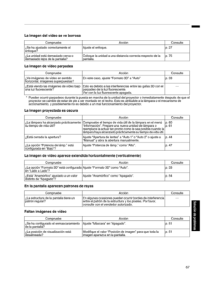 Page 235La imagen del vídeo se ve borrosa
CompruebeAcciónConsulte
¿Se ha ajustado correctamente el
enfoque? Ajuste el enfoque.
p. 27
¿La unidad está demasiado cerca o
demasiado lejos de la pantalla? Coloque la unidad a una distancia correcta respecto de la
pantalla. p. 75
La imagen de vídeo parpadea
Compruebe
AcciónConsulte
¿Ve imágenes de vídeo en sentido
horizontal, imágenes superpuestas? En este caso, ajuste “Formato 3D” a “Auto”
p. 33
¿Está viendo las imágenes de vídeo bajo
una luz fluorescente? Esto es...