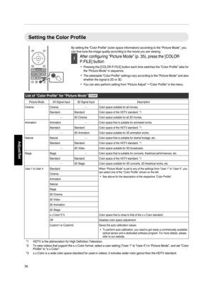 Page 36Setting the Color ProfileBy setting the “Color Profile” (color space information) according to the “Picture Mode”, you
can fine-tune the image quality according to the movie you are viewing.
1
After configuring “Picture Mode” (p. 35), press the [COLOR
P.FILE] button
0 Pressing the [COLOR P.FILE] button each time switches the “Color Profile” data for
the “Picture Mode” in sequence.
0 The selectable “Color Profile” settings vary according to the “Picture Mode” and also
whether the signal is 2D or 3D.
0 You...