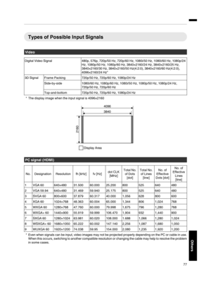 Page 77Types of Possible Input Signals
Video
Digital Video Signal
480p, 576p, 720p/50 Hz, 720p/60 Hz, 1080i/50 Hz, 1080i/60 Hz, 1080p/24
Hz, 1080p/50 Hz, 1080p/60 Hz, 3840×2160/24 Hz, 3840×2160/25 Hz,
3840×2160/30 Hz, 3840×2160/50 Hz(4:2:0), 3840×2160/60 Hz(4:2:0),
4096×2160/24 Hz*3D Signal Frame Packing
720p/50 Hz, 720p/60 Hz, 1080p/24 Hz
Side-by-side 1080i/60 Hz, 1080p/60 Hz, 1080i/50 Hz, 1080p/50 Hz, 1080p/24 Hz,
720p/50 Hz, 720p/60 Hz
Top-and-bottom 720p/50 Hz, 720p/60 Hz, 1080p/24 Hz * The display image...