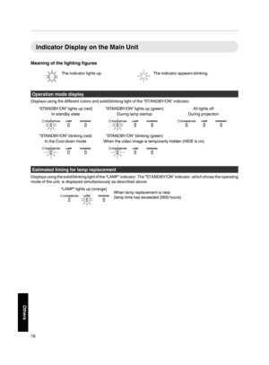 Page 78Indicator Display on the Main Unit
Meaning of the lighting figures
.Operation mode display
Displays using the different colors and solid/blinking light of the “STANDBY/ON” indicator.
. Estimated timing for lamp replacement
Displays using the solid/blinking light of the “LAMP” indicator. The “STANDBY/ON” indicator, which shows the operating
mode of the unit, is displayed simultaneously as described above.
.78OthersThe indicator appears blinking. The indicator lights up....