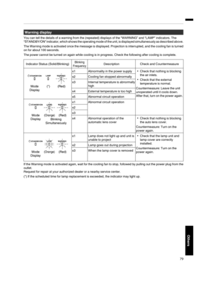 Page 79Warning display
You can tell the details of a warning from the (repeated) displays of the “WARNING” and “LAMP” indicators. The
“STANDBY/ON” indicator, which shows  the 
operating mode of the unit, is displayed simultaneously as described above.
The Warning mode is activated once the message is displayed. Projection is interrupted, and the cooling fan is turned
on for about 100 seconds.
The power cannot be turned on again while cooling is in progress. Check the following after cooling is complete....