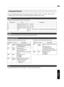 Page 71Command Format
The command between this unit and the computer consists of “Header”, “Unit ID”, “Command”, “Data” and “End”. 0 Header (1 byte), Unit ID (2 bytes), Command (2 bytes), Data (n bytes), End (1 byte) Header
This binary code indicates the start of communication. Binary Code
Type Description
21 Operating command PC  " This unit
3F Reference command PC  " This unit
40 Response command
This unit  " PC
06 ACKThis unit " PC (returns to PC after the command is accepted without
error)...