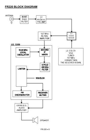 Page 8FR-220 • 8 
U2, 3359 
FR220 BLOCK DIAGRAM 
U1 
SA602 
MIXER  