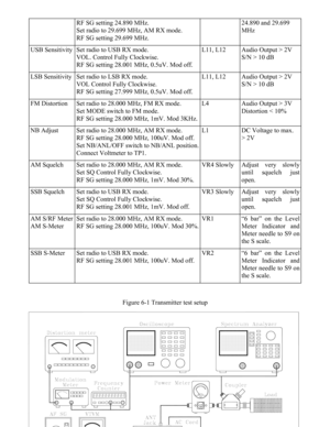 Page 22 - 22 - RF SG setting 24.890 MHz. 
Set radio to 29.699 MHz, AM RX mode. 
RF SG setting 29.699 MHz. 24.890 and 29.699 
MHz 
    
USB Sensitivity 
 Set radio to USB RX mode. 
VOL. Control Fully Clockwise.  
RF SG setting 28.001 MHz, 0.5uV. Mod off. L11, L12  Audio Output > 2V 
S/N > 10 dB 
 
    
LSB Sensitivity 
 Set radio to LSB RX mode. 
VOL Control Fully Clockwise.  
RF SG setting 27.999 MHz, 0.5uV. Mod off. L11, L12  Audio Output > 2V 
S/N > 10 dB 
 
    
FM Distortion  Set radio to 28.000 MHz, FM RX...