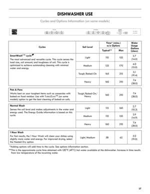 Page 1717
DISHWASHER USE
Cycles and Options Information (on some models)
 *Adding options will add time to the cycle. See options information section.
**This is the approximate cycle time obtained with 120°F (49°C) hot water available at the dishwasher. Increase in time results
from low temperature of the incoming water.
CyclesSoil Level
Time* (mins.)
w/o OptionsWater 
Usage
 Gallons
(Liters)
Ty p i c a l * *Max
SmartWash®cycle
The most advanced and versatile cycle. This cycle senses the 
load size, soil...