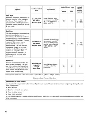 Page 1818
†The maximum additional water used for any combination of options is 2.6 gal. (10.0 L).
Dishwasher Control Section
OptionsCan be selected 
withWhat it does
Added time to cycleAdded 
Water†
Gallons
(Liters)TypicalMax
High Temp
Raises the main wash temperature to 
improve cleaning. When used with 
the Normal Wash cycle this will 
provide a little extra tough cleaning 
capability, but not as much as the Pots 
& Pans cycle.
SmartWash®
Pots & Pans
Normal Wash
Raises the main wash 
temperature from 105°F...