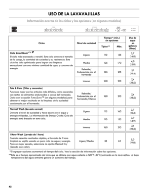 Page 4242
USO DE LA LAVAVAJILLAS
Información acerca de los ciclos y las opciones (en algunos modelos)
             
*El agregar opciones aumentará el tiempo del ciclo. Vea la sección de información sobre las opciones.
**Este es el tiempo aproximado del ciclo que se obtiene con agua caliente a 120°F (49°C) entrando en la lavavajillas. La baja 
temperatura del agua entrante genera un aumento del tiempo.
CiclosNivel de suciedad
Tiempo* (min.)
sin opcionesUso de 
agua
 en 
galones
(litros)
Típico**Máx.
Ciclo...