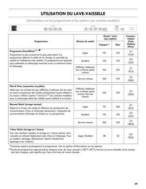 Page 6969
UTILISATION DU LAVE-VAISSELLE
Informations sur les programmes et les options (sur certains modèles)
*Certaines options prolongeront le programme. Voir la section d'information sur les options.
**Durée de programme approximative obtenue avec de l'eau chaude à 120°F (49°C) fournie au lave-vaisselle. Si les durées 
sont plus longues, cela signifie que l'eau d'arrivée est moins chaude.
ProgrammesNiveau de saleté
Durée* (min)
sans optionsConsom-
mation 
d’eau
 Gallons
(litres)
Ty p i q u e...