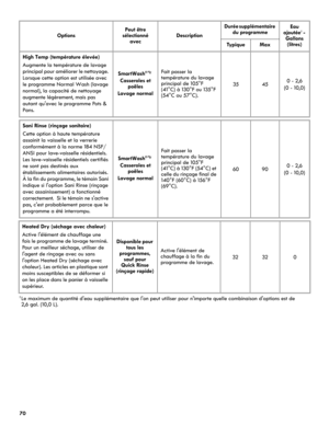 Page 7070
†Le maximum de quantité d'eau supplémentaire que l'on peut utiliser pour n'importe quelle combinaison d'options est de 
2,6 gal. (10,0 L).
Options
Peut être 
sélectionné 
avec
Description
Durée supplémentaire 
du programme  Eau 
ajoutée† - 
Gallons
(litres)
TypiqueMax
High Temp (température élevée)
Augmente la température de lavage 
principal pour améliorer le nettoyage. 
Lorsque cette option est utilisée avec 
le programme Normal Wash (lavage 
normal), la capacité de nettoyage...