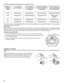 Page 6060 Intervalles de nettoyage recommandés pour le nettoyage du filtre.
*Conseil du fabricant : Ceci permet d'économiser l'eau et l'énergie utilisées pour la préparation des plats. Cela vous épargne 
également du temps et des efforts.
Eau très dure
Si l'eau du domicile est très dure (au-delà de 15 grains), nettoyer le filtre au moins une fois par mois. L'accumulation de résidus 
blancs dans le lave-vaisselle est le signe d'une eau dure. Vous pouvez apporter des échantillons d'eau...