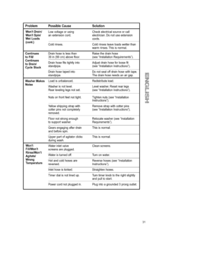 Page 31  
ProblemPossibleCauseSolution 
WontDrain/LowvoltageorusingCheckelectricalsourceorcall 
WontSpin/anextensioncord.electrician.Donotuseextension 
WetLoadscords. 
(cont,) 
Coldrinses.Coldrinsesleaveloadswetterthan 
warmrinses.Thisisnormal. 
ContinuesDrainhoseislessthanRaisethedrainhose 
toFill/39in(99cm)abovefloor.(seeInstallationRequirements). 
Continues 
toDrain/DrainhosefitstighflyintoAdjustdrainhoseforloosefit 
CycleStuckstandpipe.(seeInstallationInstructions)....