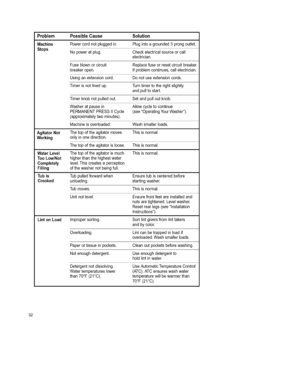 Page 32  
ProblemPossibleCauseSolution 
MachinePowercordnotpluggedin.Plugintoagrounded3prongoutlet. 
StopsNopoweratplug.Checkelectricalsourceorcall 
electrician. 
FuseblownorcircuitReplacefuseorresetcircuitbreaker. 
breakeropen.Ifproblemcontinues,callelectrician. 
Usinganextensioncord.Donotuseextensioncords. 
Timerisnotlinedup.Turntimertotherightslightly 
andpulltostart. 
Timerknobnotpulledout.Setandpulloutknob. 
WasheratpauseinAllowcycletocontinue 
PERMANENTPRESSIICycle(seeOperatingYourWashe¢)....