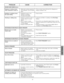 Page 13  
PROBLEMICAUSElCORRECTION 
SOUNDANDNOISE(Cont.) 
Poppingorcrackingsound,,Metalpartsundergoexpansion,,Thisisnormal.Soundwillleveloffordisappearas 
whencompressorcomeson.andcontraction,asinhotwaterfreezercontinuestorun. 
pipes. 
Bubblingorgurglingsound,,,Refrigerant(usedtocool,,Thisisnormal. 
likewaterboiling,freezer)iscirculating 
throughoutthesystem. 
Vibratingorrattlingnoise. ,,Freezerisnotlevel.Itrockson 
thefloorwhenitismoved 
slightly. 
,,Floorisunevenorweak. 
Freezerrocksonfloorwhenit...