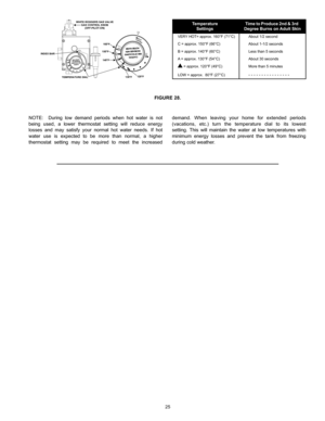 Page 2525
INDEX BAR
TEMPERATURE DIAL
160°F
WHITE RODGERS GAS VALVE
GAS CONTROL KNOB
(OFF-PILOT-ON)
150°F
140°F
130°F120°FTemperature  Time to Produce 2nd & 3rd
Settings Degree Burns on Adult Skin 
VERY HOT= approx. 160°F (71°C)  About 1/2 second
  C = approx. 150°F (66°C)  About 1-1/2 seconds
  B = approx. 140°F (60°C)  Less than 5 seconds
  A = approx. 130°F (54°C)  About 30 seconds
 = approx. 120°F (49°C)  More than 5 minutes
  LOW = approx.  80°F (27°C)
- - - - - - - - - - - - - - - - 
NOTE:  During low...