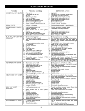 Page 3636
TROUBLESHOOTING CHART
PROBLEM POSSIBLE CAUSE(S) CORRECTIVE ACTION
BURNER WILL NOT IGNITE 1.  Pilot not lit
2.  Thermostat set too low
3. No gas
4.  Dirt in the gas lines
5.  Pilot line clogged
6.  Main burner line clogged
7. Non-functioning thermocouple
8. Non-functioning thermostat
9.  Heater installed in a confined area1. Light pilot
2.  Turn temp. dial to desired temperature
3.  Check with gas utility company
4.  Notify utility-install trap in gas line
5.  Clean, locate source and correct
6....