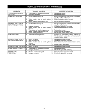 Page 3737
PROBLEM POSSIBLE CAUSE(S) CORRECTIVE ACTION
THERMOSTAT FAILS TO 
SHUT-OFF1.  Thermostat not functioning properly
2. Improper calibration1. Replace thermostat
2. Replace thermostat
COMBUSTION ODORS 1.  Insufficient secondary air
2.  Water heater flue or vent system 
blocked
3.  Heater installed in a confined area1.  Provide ventilation to water heater. Check flue
  way, flue baffle, and burner
2.  Clean, locate source and correct
3.  Provide fresh air ventilation
SMOKING AND  CARBON 
FORMATION...