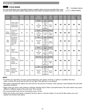 Page 1414
NOTE: 
• To protect your garments, not every wash temperature, spin speed, soil level, or option is available with every                
cycle. A chime will sound and the LED will not light if the selection is not allowed.
• The washer automatically adjusts the wash time for the amount of laundry, water pressure, water heating time and other     
operating conditions.
• These cycles use various wash motions to enhance cleaning and/or fabric care performance. The wash motions may sound      
different...