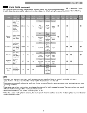 Page 1515
CycleFabric or Load Type
Display  Time  (Min.)
Load SensingWash MotionWash TemperatureSpin SpeedSoil LevelAccela-WashSteam  Tr e a tExtra  RinseAuto  SoakSave  Energy Pre-Wash
Casual
Dress shirts/pants,wrinkle-free clothing,poly/cotton blendclothing, tablecloths
35-44Ye sYe s
WarmMediumNormal
HotTap ColdCold
HighNo SpinLow
HeavyLight
Express Wash 
Lightly soiled clothing and small loads15NoYe s
HotExtra HighLight
Tap ColdColdWarm
No SpinLowMediumHigh
NormalHeavy
Cold Clean
Small loads of cotton,...