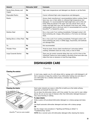 Page 2121
DISHWASHER CARE
Cleaning
Pewter, Brass, Bronze, and 
CopperNoHigh water temperatures and detergent can discolor or pit the finish.
Disposable PlasticsNoCannot withstand high water temperatures and detergents.
PlasticsYesAlways check manufacturer’s recommendations before washing. Plastic 
items may vary in their ability to withstand high temperatures and 
detergents. It is recommended that lightweight items such as lids and 
butter dishes be placed in the upper rack only. Sturdy items such as 
coolers...