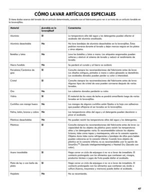 Page 4747
CÓMO LAVAR ARTÍCULOS ESPECIALES
Si tiene dudas acerca del lavado de un artículo determinado, consulte con el fabricante para ver si se trata de un artículo lavable en 
la lavavajillas.
Material¿Lavable en la 
lavavajillas?Comentarios
AluminioSíLa temperatura alta del agua y los detergentes pueden afectar el 
acabado del aluminio anodizado.
Aluminio desechableNoNo lave bandejas de aluminio desechables en la lavavajillas. Éstas 
podrían moverse durante el lavado y dejar marcas negras en los platos 
y...