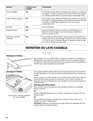 Page 7474
ENTRETIEN DU LAVE-VAISSELLE
Nettoyage
Acier inoxydableOuiSi le lavage n’est pas effectué immédiatement, exécuter un programme 
de rinçage. Le contact prolongé avec des résidus alimentaires contenant 
sel, vinaigre, produits laitiers ou jus de fruit peut endommager le fini.
Argent sterling ou plaquéOuiSi le lavage n’est pas effectué immédiatement, exécuter un programme 
de rinçage. Le contact prolongé avec des résidus alimentaires contenant 
sel, acide ou sulfide (œufs, mayonnaise et fruits de mer)...