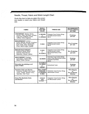 Page 16  
Needle,Thread,FabricandStitchLengthChart 
Studythischarttohelpyouselectthecorrect 
sizeneedletomatchyourfabricandthread 
size. f 
FABRIC 
LIGHTWEIGHT:Batiste,Dimity, 
Chiffon,Silks,SyntheticJerseys, 
FineLace,Organza,Crepe, 
Taffeta,Voile,Organdy 
MEDIUMWEIGHT:Cotton, 
CottonBlends,Percale,Gingham, 
Shantung,Pique,Seersucker, 
Satin,Knits,Vinyl,Suitings, 
Linen,WoolCrepe,Leather 
MEDIUMHEAVYWEIGHT: 
Corduroy,Denim,Wool, 
Sailcloth,WoolFlannel, 
Gabardine,Velvets,Leather 
HEAVYWEIGHT:Coatings,...