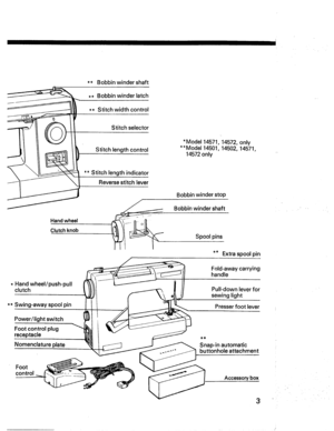 Page 5  
**Bobbinwindershaft 
**Bobbinwinderlatch 
**Stitchwidthcontrol 
Stitchselector 
Stitchlengthcontrol 
*Stitchlengthindicator 
Reversestitchlever *Model14571,14572,only 
**Model14501,14502,14571, 
14572only 
Handwheel 
Clutchknob Bobbinwinderstop 
Bobbinwindershaft 
Spool I 
.Handwheel/push-pull 
clutch 
**Swing-awayspoolpin 
Power/lightswitch 
Footcontrolplug 
receptacle 
Nomenclatureplate **Extraspoolpin 
Fold-awaycarrying 
handle 
Pull-downleverfor 
sewinglight 
Presserfootlever 
Snap-inautomatic...