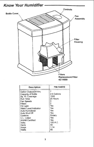 Page 3  
KnowYourHumidifier..... 
Controls 
Fan 
Assemb_y 
Housing 
Filters 
ReplacementFilter 
42-14909 
Description758.t44510 
GallonOutput/24Hrs, 
CapacityofBottle 
Sq.Ft,Coverage 
RunTime 
FanSpeeds 
Filters 
FillLight 
WaterLevelIndicator 
AutoHumidistat 7 
2,5Gallons 
t500 
25Hours 
3 
2 
Yes 
Yes 
Yes 
AutoShutOff 
Controls 
U.L.Listed 
AHAMCertified 
Volts 
Hertz 
Amps 
Watts Yes 
Rotary 
Yes 
Yes 
120A.C. 
6O 
1.14 
65  