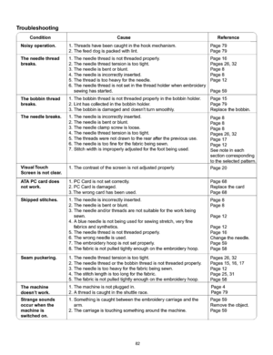 Page 88  
Troubleshooting 
f 
ConditionCauseReference 
Noisyoperation. 
Theneedlethread 
breaks. Page79 
Page79 
Page16 
Pages26,32 
Page8 
Page8 
Page12  1.Threadshavebeencaughtinthehookmechanism. 
2.Thefeeddogispackedwithlint. 
1.Theneedlethreadisnotthreadedproperly. 
2.Theneedlethreadtensionistootight. 
3.Theneedleisbentorblunt. 
4.Theneedleisincorrectlyinserted. 
5.Thethreadistooheavyfortheneedle. 
6.Theneedlethreadisnotsetinthethreadholderwhenembroidery 
sewinghasstarted....