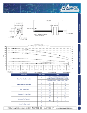 Page 2910 East Orangefair Ln.  Anaheim, CA 92801     Tel. (714) 992-6990     Fax. (714) 992-0471     www.anaheimautomation.com
DIMENSION
SPECIFICATIONS
910 East Orangefair Ln.  Anaheim, CA 92801     Tel. (714) 992-6990     Fax. (714) 992-0471     www.anaheimautomation.com
Force vs Speed Curve 