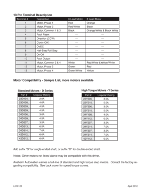 Page 9April 2012 L010125
13 Pin Terminal Description
Motor Compatibility - Sample List, more motors available 
Add sufﬁ x “S” for single-ended shaft, or sufﬁ x “D” for double-ended shaft.
Notes: Other motors not listed above may be compatible with this driver.
Anaheim Automation carries a full-line of standard and high torque step motors.  Contact the factory re-
garding compatibility.  See back cover for speed/torque curves.
Part # Unipolar Rating
23D104_ 2.0A
23D108_ 4.0A
23D209_ 4.5A
23D309_ 4.5A
34D106_...