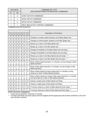 Page 3532 DATA BITS COMMAND SET TYPE
(SEE DESCRIPTIONS FOR INDIVIDUAL COMMANDS)
D7D6
00START OR STOP COMMANDS
01INITIAL SETUP COMMANDS
10INITIAL SETUP COMMANDS
11INPUT AND OUTPUT CONTROL COMMANDS
COMMAND BUFFER REGISTER
Description of Command
76543210
00X00X00Changes to constant speed operation at the Base Speed rate. *
00X00X01Changes to contant speed  operation at the Max Speed rate. *
00X00X10Ramps up or down to the Base Speed rate. *
00X00X11Ramps up or down to the Max Speed rate. *
00X01X00Changes...