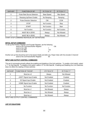 Page 3633 DATA BITFUNCTION OF BITIF IT IS A 0IF IT IS A 1
0Pulse Rate Source SelectionBase SpeedMax Speed
1Ramping Up/Down EnableNo RampingRamping
2Pulse Direction SelectionCWCCW
3STOPNo FunctionStop
4STARTNo FunctionStart
5No FunctionNo FunctionNo Function
6MUST BE A ZEROAlwaysNot Allowed
7MUST BE A ZEROAlwaysNot Allowed
START STOP COMMAND INDIVIDUAL BIT DEFINITIONS
INITIAL SETUP COMMANDSTo set up the Position Register and Encoder Register, set the following
send to the Command Buffer Register:  136
send to...