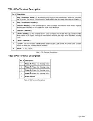 Page 3April 2001
TB2: 5 Pin Terminal Description TB1: 8 Pin Terminal Description
# n i Pno i t p i r c s e D
1: A e s a h Pr o t o m p e t s e h t f o 1 e s a h P
2: A e s a h Pr o t o m p e t s e h t f o 3 e s a h P
3: B e s a h Pr o t o m p e t s e h t f o 2 e s a h P
4: B e s a h Pr o t o m p e t s e h t f o 4 e s a h P
5d n u o r G r o t o M
Table 3: TB2 Terminal Decriptions
# n i Pno i t p i r c s e D
1:) + ( e d o n A t u p n I k c o l C p e t Sr o t o m e h t s e c n a v d a t u p n i d e t a l o s i s...