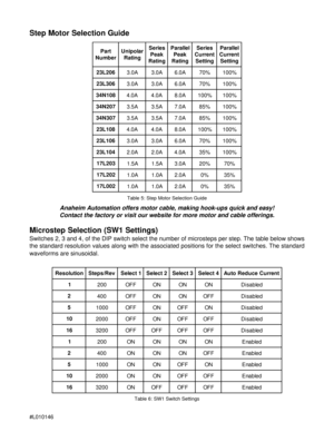 Page 6#L010146
Step Motor Selection Guide
Anaheim Automation offers motor cable, making hook-ups quick and easy!
Contact the factory or visit our website for more motor and cable offerings.
Microstep Selection (SW1 Settings)
Switches 2, 3 and 4, of the DIP switch select the number of microsteps per step. The table below shows
the standard resolution values along with the associated positions for the select switches. The standard
waveforms are sinusoidal.
t r a P
r e b m u Nr a l o p i n U
g n i t a Rs e i r e...