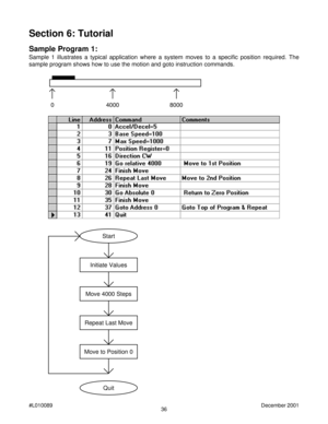 Page 3636 #L010089December 2001
Section 6: Tutorial
Sample Program 1:
Sample 1 illustrates a typical application where a system moves to a specific position required. The
sample program shows how to use the motion and goto instruction commands.
0 4000 8000
Start
Initiate Values
Move 4000 Steps
Repeat Last Move
Move to Position 0
Quit 