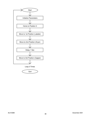 Page 3838 #L010089December 2001
Start
Initialize Parameters
Move to 1st Position (Labeler)
Move to 2nd Position (Dryer)
Move to 3rd Position (Capper)
Quit
Delay 1 Sec
Loop 3 Times
Home to Position 0 