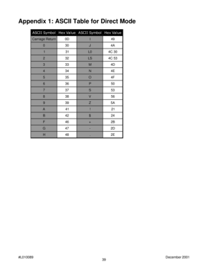 Page 3939 #L010089December 2001
l o b m y S I I C S Ae u l a V x e Hl o b m y S I I C S Ae u l a V x e H
n r u t e R e g a i r r a CD0I94
003JA4
1130 L03 C 4
223S L35 C 4
333MD4
443NE4
553OF4
663P05
773S35
883V65
993ZA5
A14!12
B24$42
F64+B2
G74-D2
H84.E2
Appendix 1: ASCII Table for Direct Mode 