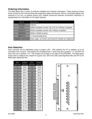 Page 55 #L010089December 2001
Ordering Information
The table below lists a variety of products available from Anaheim Automation. These products include
those covered by this manual along with supporting cables and devices. We are continually adding new
products to our line, so please consult your nearest authorized Anaheim Automation distributor or
representative for information on the latest releases.
# t r a Pn o i t p i r c s e D
1 0 5 0 4 C P Dde r u t a e F
1 0 5 L C P) e l b i t a p m o c p o r d i t l...