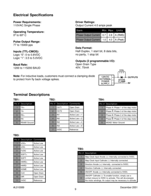 Page 99 #L010089December 2001
Electrical Specifications
Power Requirements:
110VAC Single Phase
Operating Temperature:
0º to 60º C
Pulse Output Range:
77 to 15000 pps
Inputs (TTL-CMOS):
Logic “0”: 0 to 0.8VDC
Logic “1”: 3.5 to 5.0VDCData Format:
Half-Duplex, 1 start bit, 8 data bits,
no parity, 1 stop bit
Outputs (2 programmable I/O):
Open Drain Type
40V, 75mA
Note: For inductive loads, customers must connect a clamping diode
to protect from fly back voltage spikes.Driver Ratings:
Output Current 4.0 amps peak...