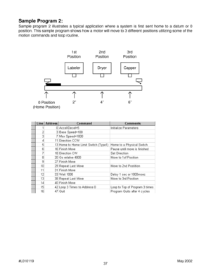 Page 3737 #L010119May 2002
Sample Program 2:
Sample program 2 illustrates a typical application where a system is first sent home to a datum or 0
position. This sample program shows how a motor will move to 3 different positions utilizing some of the
motion commands and loop routine.
0 Position
(Home Position)2” 4”6”
1st
Position2nd
Position3rd
Position
Labeler Dryer Capper  